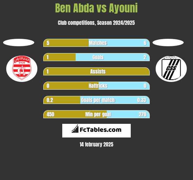 Ben Abda vs Ayouni h2h player stats