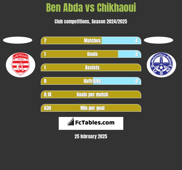 Ben Abda vs Chikhaoui h2h player stats