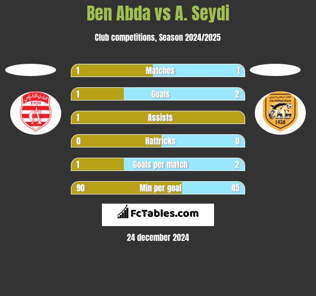 Ben Abda vs A. Seydi h2h player stats