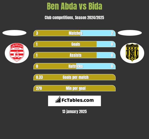 Ben Abda vs Bida h2h player stats