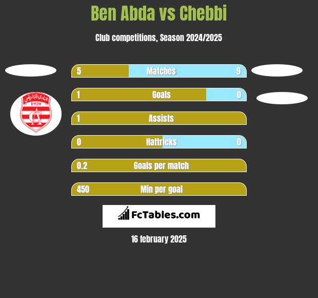 Ben Abda vs Chebbi h2h player stats