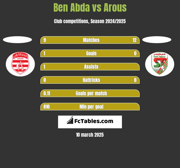 Ben Abda vs Arous h2h player stats