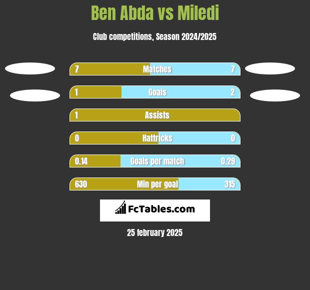 Ben Abda vs Miledi h2h player stats