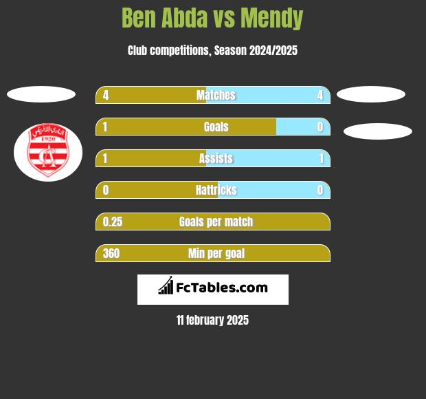 Ben Abda vs Mendy h2h player stats