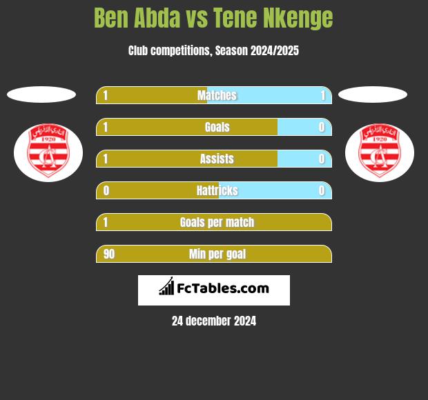 Ben Abda vs Tene Nkenge h2h player stats