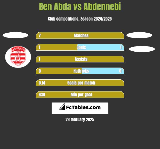 Ben Abda vs Abdennebi h2h player stats