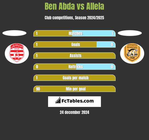 Ben Abda vs Allela h2h player stats