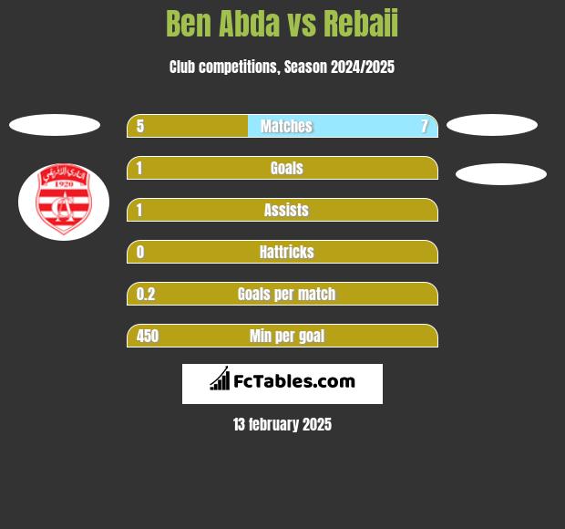 Ben Abda vs Rebaii h2h player stats