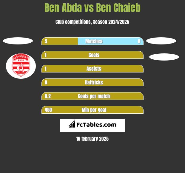 Ben Abda vs Ben Chaieb h2h player stats