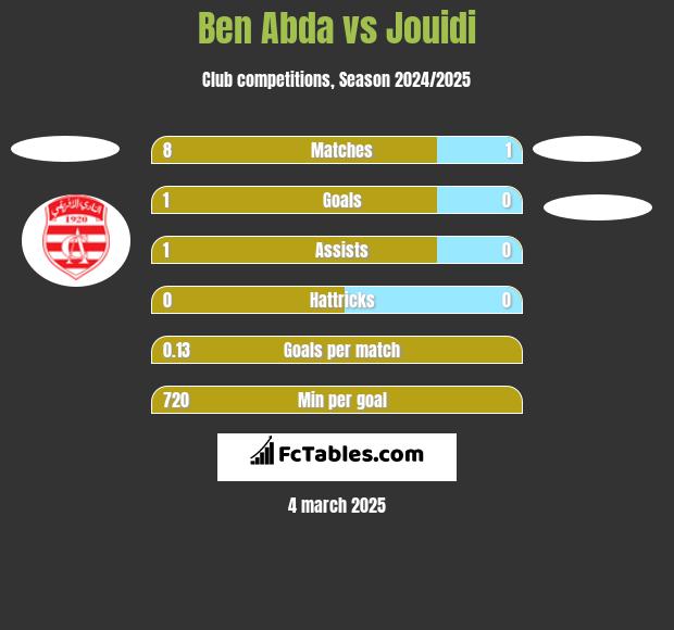 Ben Abda vs Jouidi h2h player stats