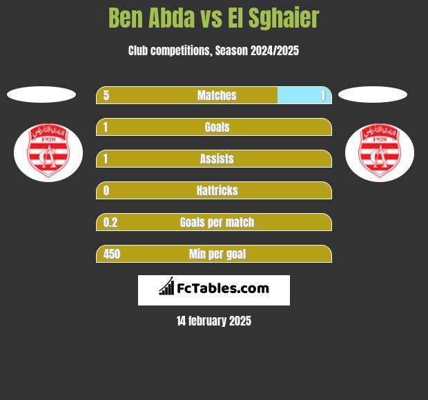 Ben Abda vs El Sghaier h2h player stats