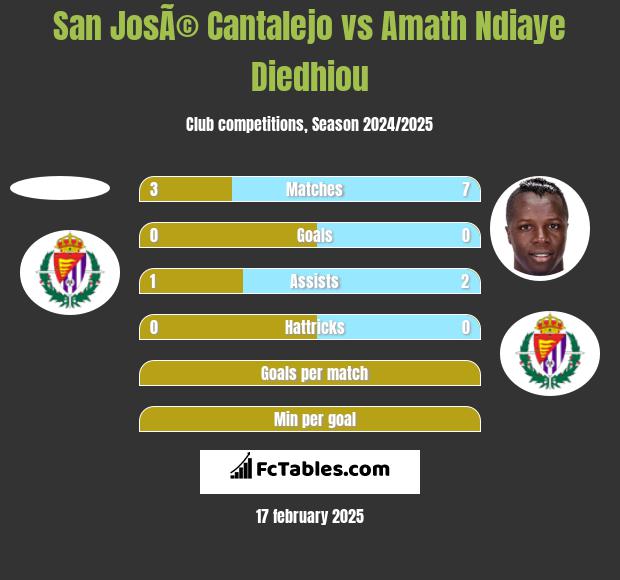 San JosÃ© Cantalejo vs Amath Ndiaye Diedhiou h2h player stats