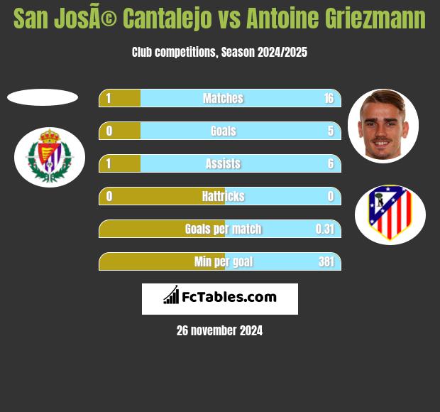 San JosÃ© Cantalejo vs Antoine Griezmann h2h player stats