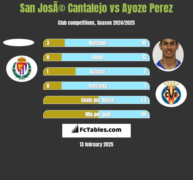 San JosÃ© Cantalejo vs Ayoze Perez h2h player stats