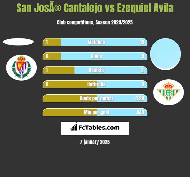 San JosÃ© Cantalejo vs Ezequiel Avila h2h player stats