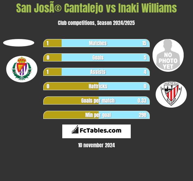 San JosÃ© Cantalejo vs Inaki Williams h2h player stats