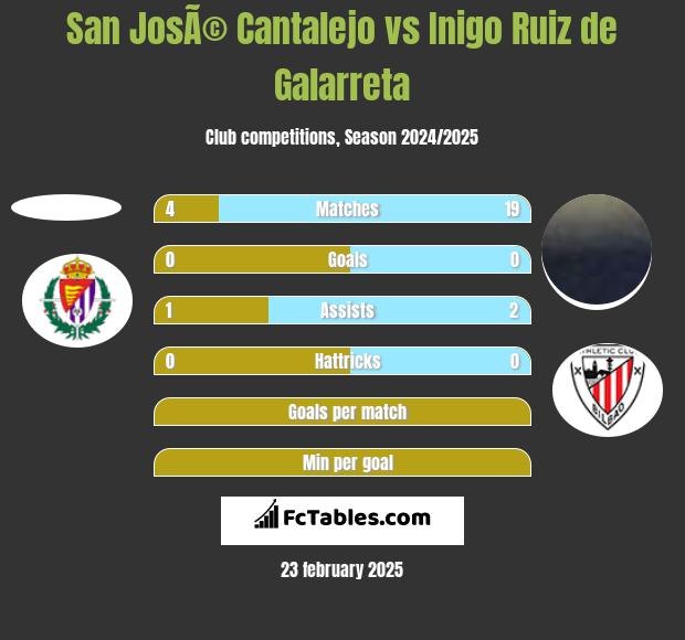 San JosÃ© Cantalejo vs Inigo Ruiz de Galarreta h2h player stats