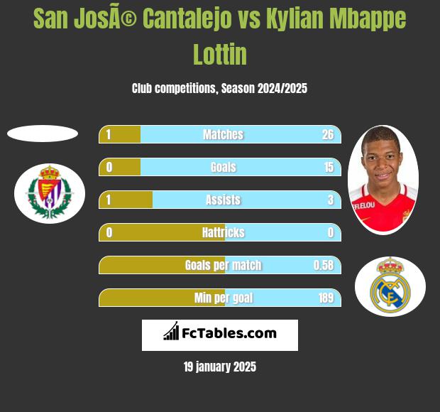 San JosÃ© Cantalejo vs Kylian Mbappe Lottin h2h player stats