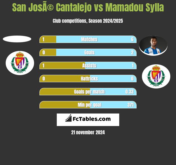 San JosÃ© Cantalejo vs Mamadou Sylla h2h player stats