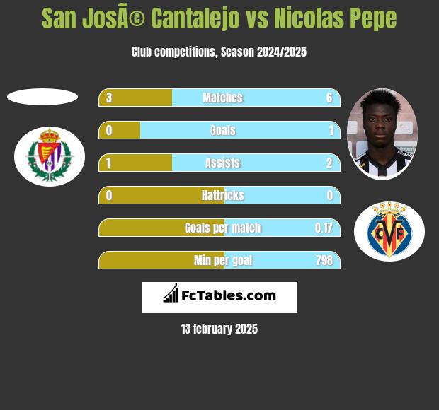 San JosÃ© Cantalejo vs Nicolas Pepe h2h player stats