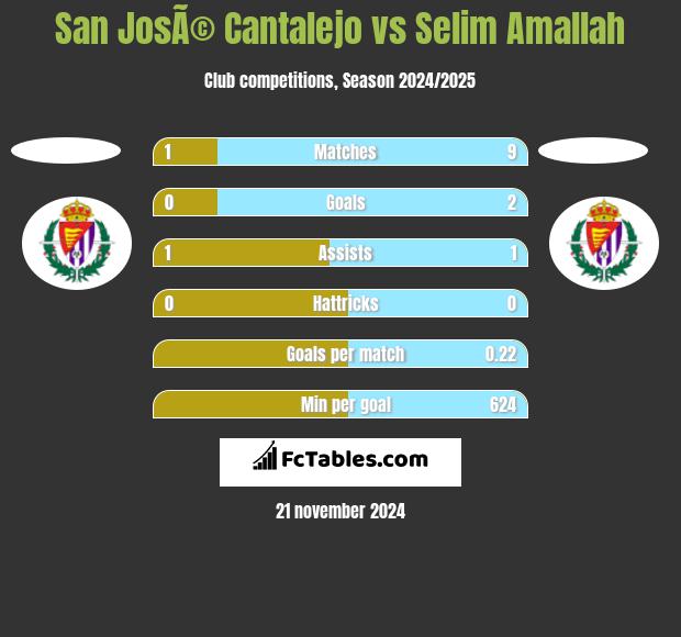 San JosÃ© Cantalejo vs Selim Amallah h2h player stats