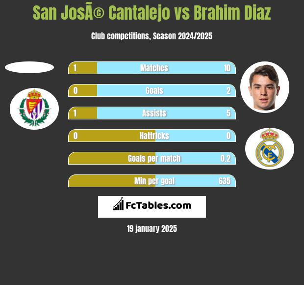 San JosÃ© Cantalejo vs Brahim Diaz h2h player stats