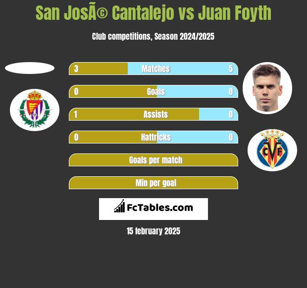 San JosÃ© Cantalejo vs Juan Foyth h2h player stats