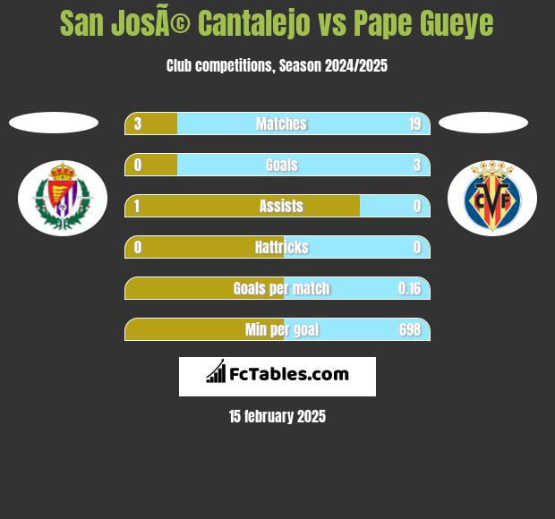 San JosÃ© Cantalejo vs Pape Gueye h2h player stats