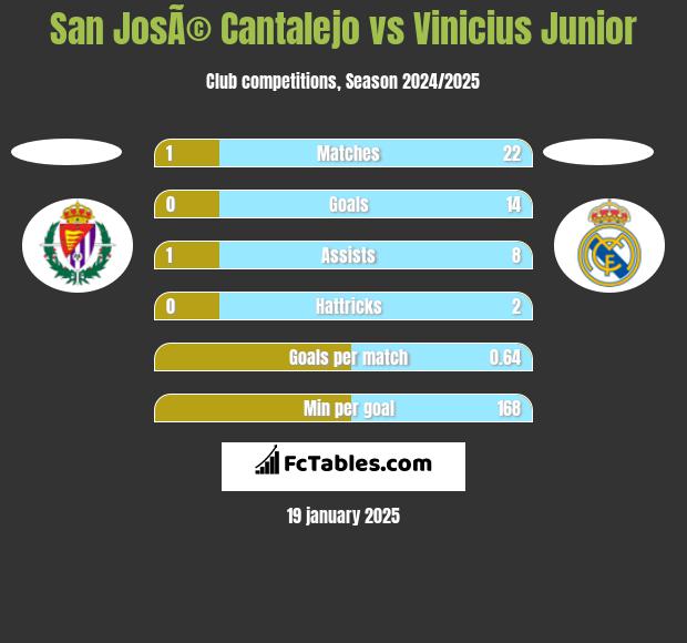 San JosÃ© Cantalejo vs Vinicius Junior h2h player stats