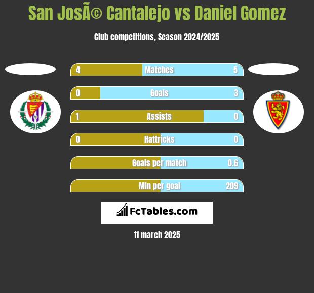 San JosÃ© Cantalejo vs Daniel Gomez h2h player stats