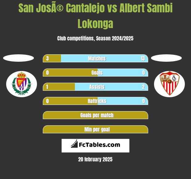 San JosÃ© Cantalejo vs Albert Sambi Lokonga h2h player stats