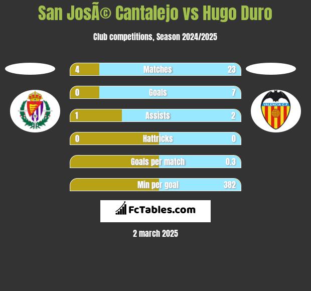 San JosÃ© Cantalejo vs Hugo Duro h2h player stats