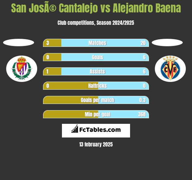 San JosÃ© Cantalejo vs Alejandro Baena h2h player stats