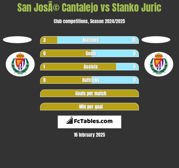 San JosÃ© Cantalejo vs Stanko Juric h2h player stats