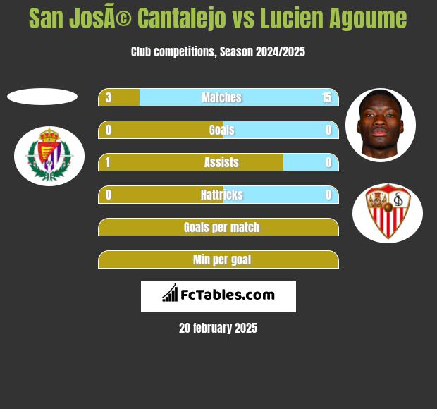 San JosÃ© Cantalejo vs Lucien Agoume h2h player stats