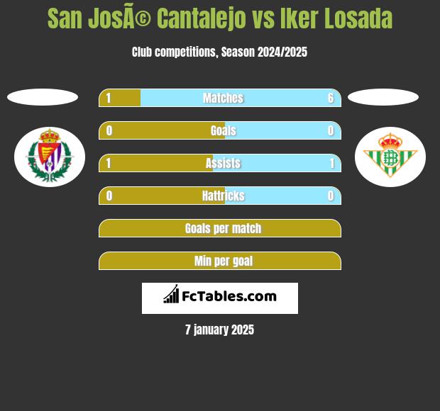 San JosÃ© Cantalejo vs Iker Losada h2h player stats