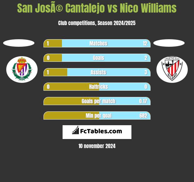 San JosÃ© Cantalejo vs Nico Williams h2h player stats