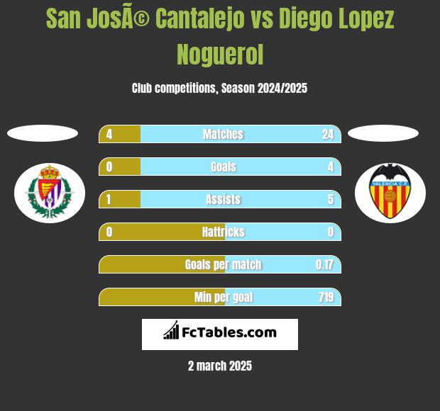 San JosÃ© Cantalejo vs Diego Lopez Noguerol h2h player stats