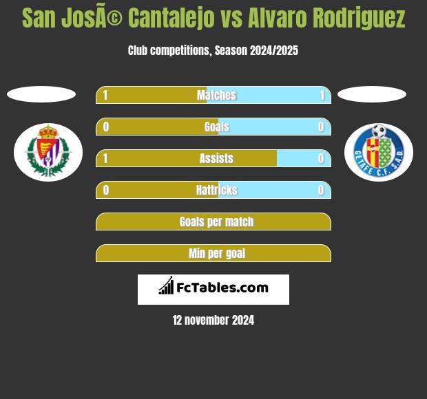 San JosÃ© Cantalejo vs Alvaro Rodriguez h2h player stats