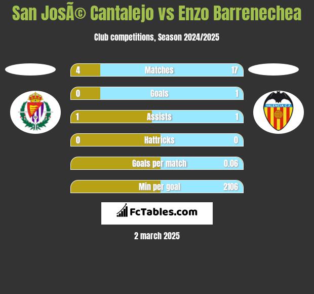 San JosÃ© Cantalejo vs Enzo Barrenechea h2h player stats