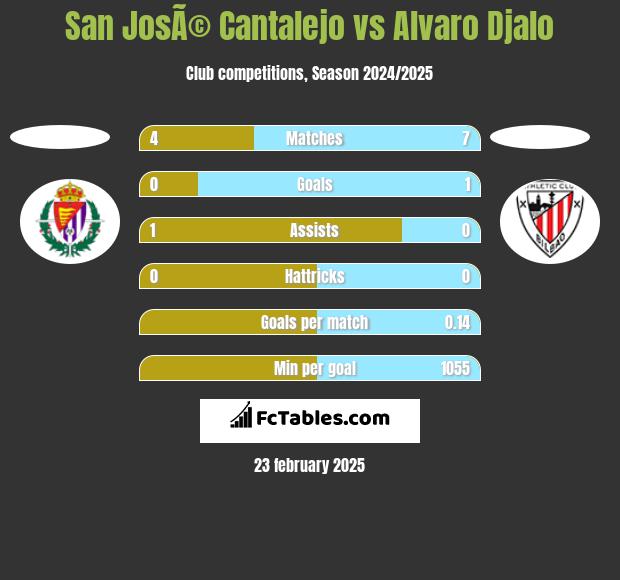 San JosÃ© Cantalejo vs Alvaro Djalo h2h player stats