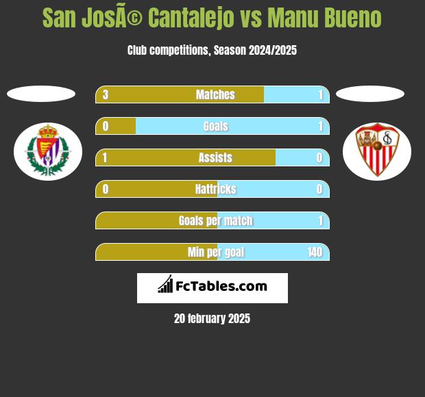 San JosÃ© Cantalejo vs Manu Bueno h2h player stats