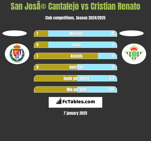 San JosÃ© Cantalejo vs Cristian Renato h2h player stats