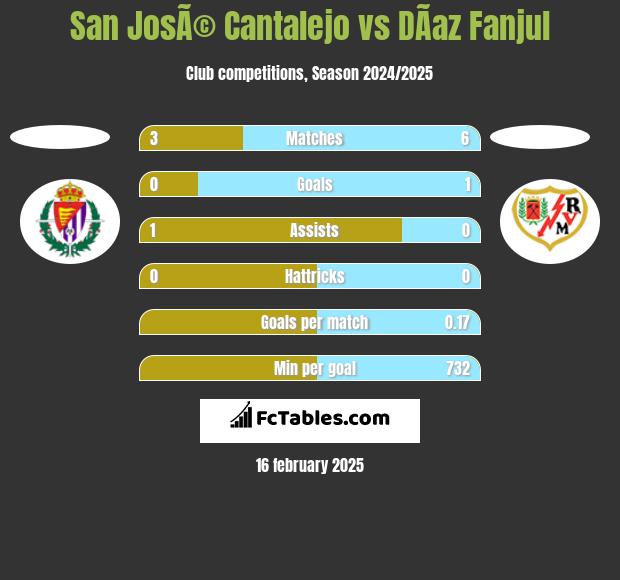 San JosÃ© Cantalejo vs DÃ­az Fanjul h2h player stats