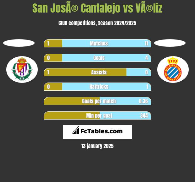 San JosÃ© Cantalejo vs VÃ©liz h2h player stats