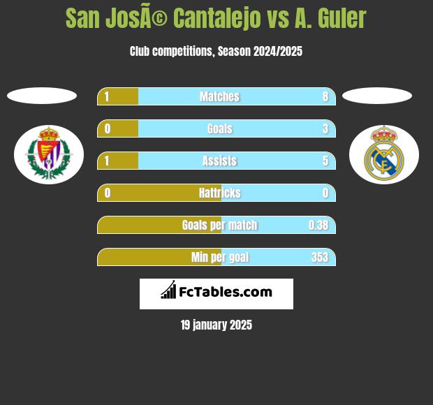 San JosÃ© Cantalejo vs A. Guler h2h player stats