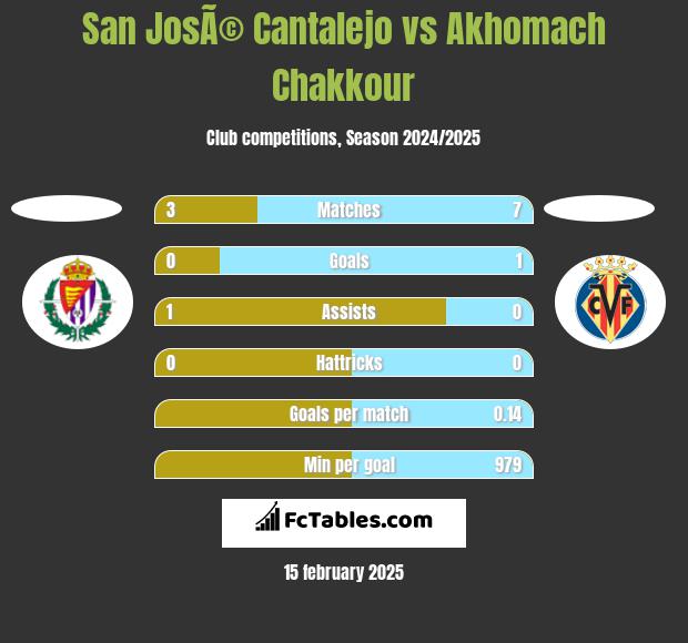 San JosÃ© Cantalejo vs Akhomach Chakkour h2h player stats