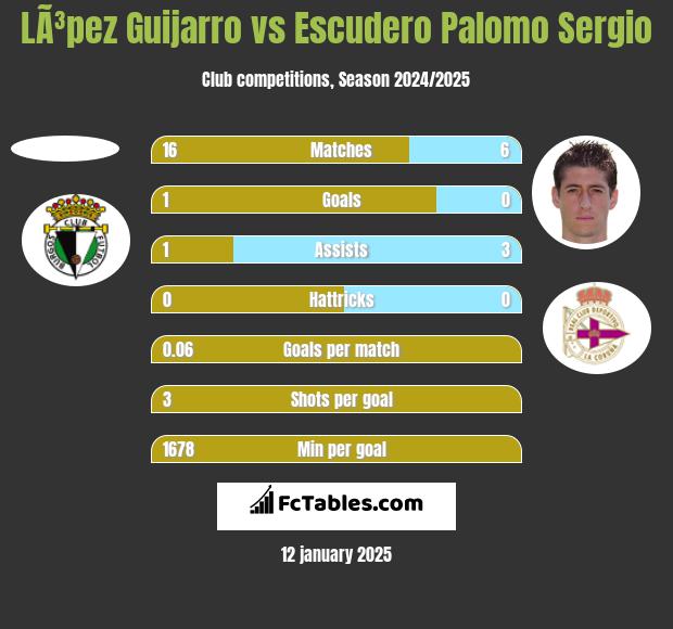 LÃ³pez Guijarro vs Escudero Palomo Sergio h2h player stats