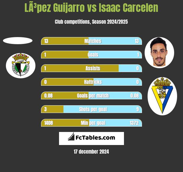 LÃ³pez Guijarro vs Isaac Carcelen h2h player stats