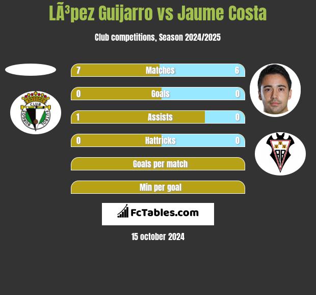 LÃ³pez Guijarro vs Jaume Costa h2h player stats